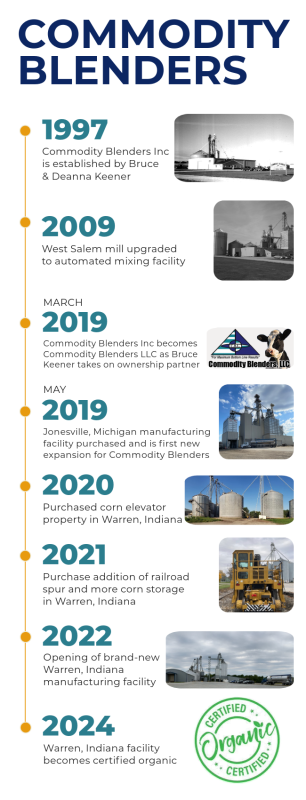 commodity blenders timeline 